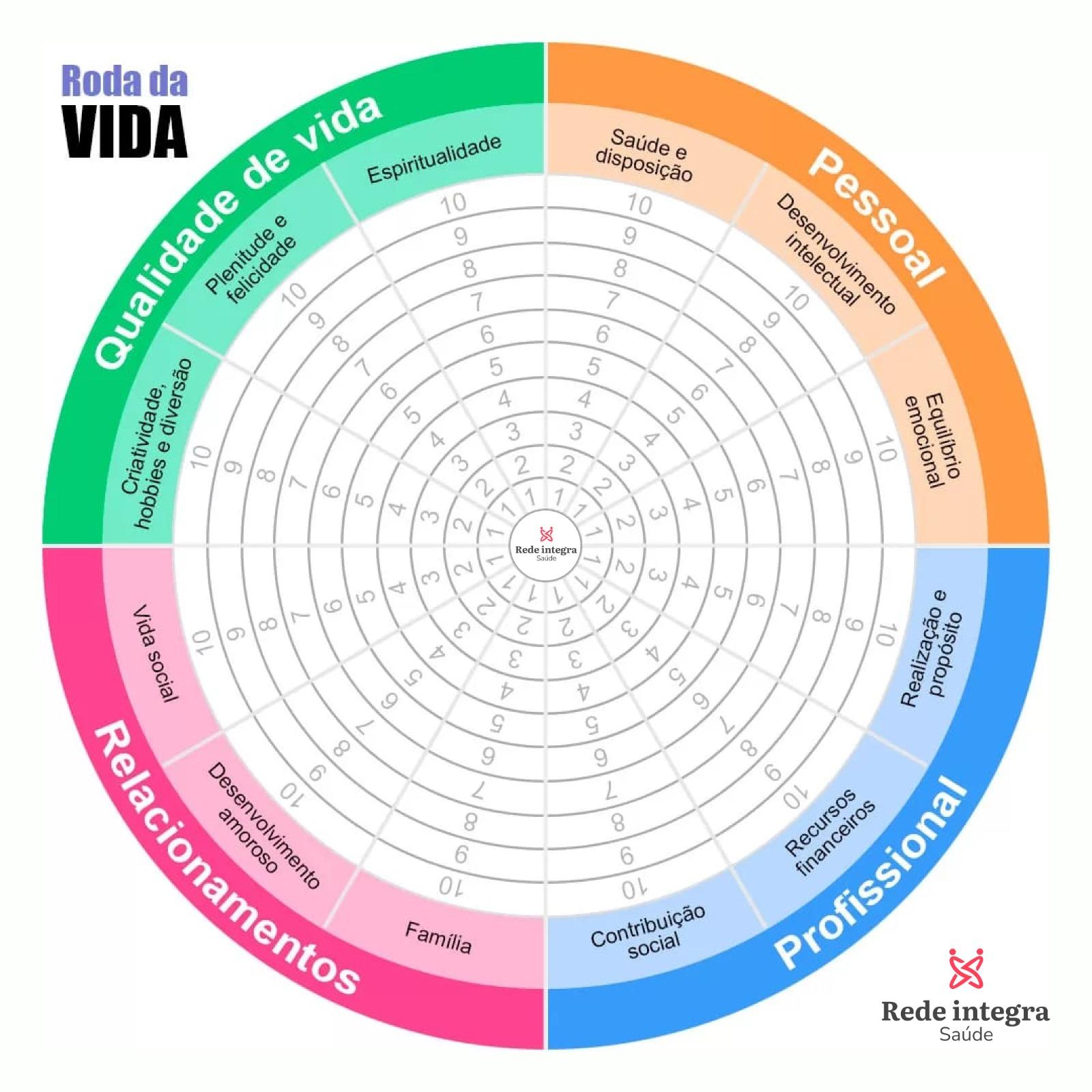 A Roda da Vida: Um Recurso Psicológico para o Autoconhecimento A Roda da Vida é uma ferramenta poderosa que permite uma avaliação profunda de diferentes áreas da nossa vida. Utilizada no contexto da psicologia e do desenvolvimento pessoal, ela nos ajuda a visualizar e refletir sobre o equilíbrio entre os aspectos que compõem nossa existência: qualidade de vida, vida pessoal, relacionamentos e vida profissional. O que é a Roda da Vida? A Roda da Vida é composta por várias seções que representam diferentes áreas: - Qualidade de Vida - Pessoal - Relacionamentos - Profissional Cada uma dessas áreas é avaliada em uma escala de 0 a 10, permitindo que você veja claramente onde está se sentindo satisfeito e onde pode haver espaço para melhorias. Por que usar a Roda da Vida? 1. Autoconhecimento: Ela promove uma reflexão sobre seus valores e prioridades, ajudando você a identificar o que realmente importa. 2. Equilíbrio: Ao visualizar as diferentes áreas, você pode perceber se está dedicando mais atenção a uma área em detrimento de outras, promovendo um estilo de vida mais equilibrado. 3. Planejamento: Ajuda na definição de metas e na criação de um plano de ação para alcançar um maior bem-estar. Como utilizar a Roda da Vida? 1. Avalie cada área: Reserve um momento para refletir sobre cada uma das seções da roda e atribua uma nota de 0 a 10. 2. Identifique áreas de foco: Veja onde estão suas maiores insatisfações e pense em ações concretas que você pode tomar para melhorar essas áreas. 3. Acompanhe seu progresso: Reavalie sua roda periodicamente para acompanhar seu avanço e fazer ajustes conforme necessário. Conclusão A Roda da Vida é uma ferramenta acessível que pode ser utilizada por qualquer pessoa que deseje se conhecer melhor e buscar um equilíbrio mais saudável em sua vida. Na Rede Integra Saúde, incentivamos a utilização de recursos como esse para promover o bem-estar e a saúde mental. Experimente e veja como pode transformar sua perspectiva!